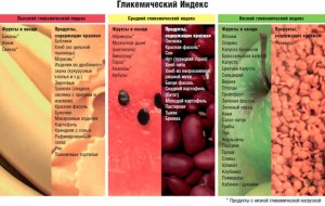 Гликемический индекс продуктов